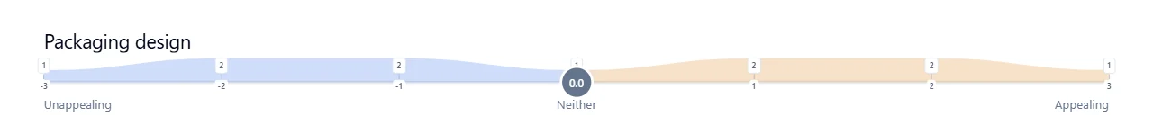 Example bipolar packaging results with ratings on both sides of zero, visible counts and an average of 0.0.