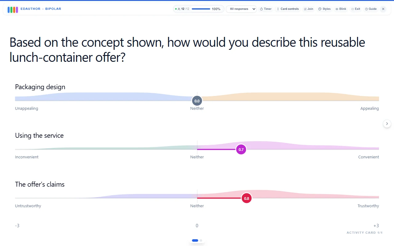 Example edauthor Bipolar results for a reusable lunch-container concept, with opposite descriptors, centred averages and response distributions across three items.