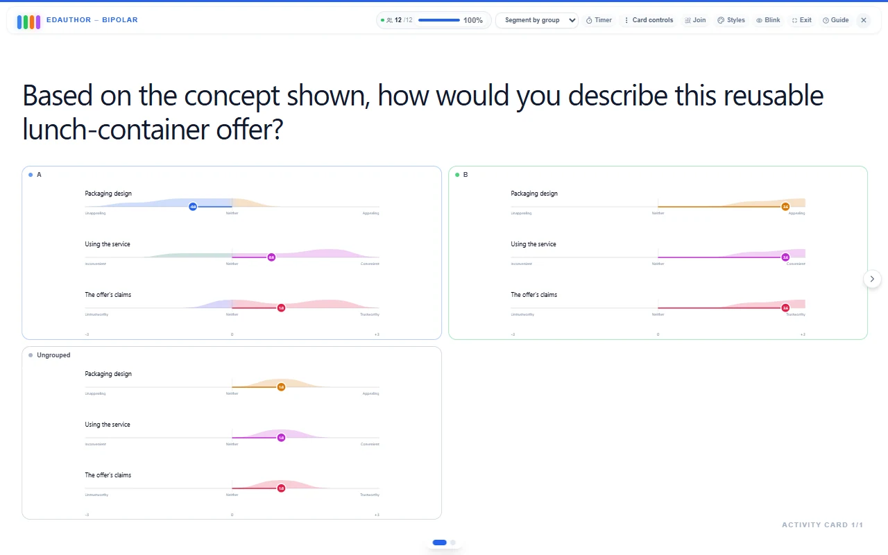 Separate follow-up Bipolar results displayed in group panels for comparing product-concept perceptions.