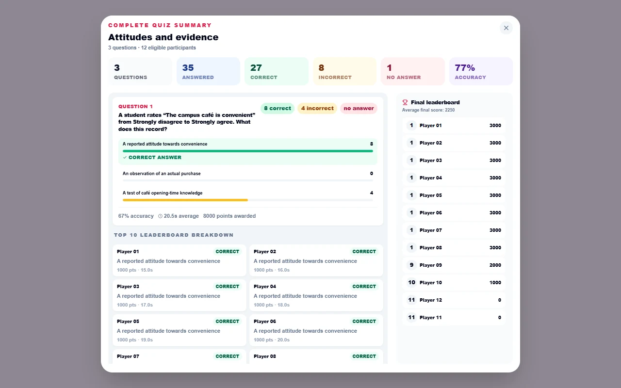 Complete Quiz summary showing example question results, response counts, accuracy and cumulative standings.