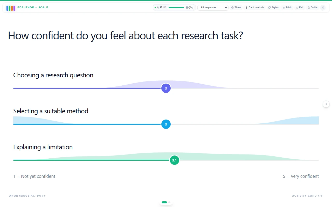 Example edauthor Scale results for three research-confidence items, showing averages of 3, 3 and 3.1 alongside different response distributions.