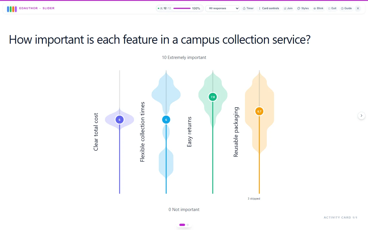 Example edauthor Slider results for four campus collection-service features, with vertical distributions, average ratings and skipped-item counts.